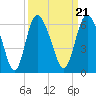 Fenwick Island tide chart for Tuesday, September 21, 2021