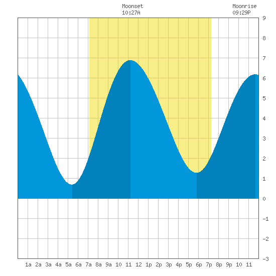 Fenwick Island tide chart for Friday, September 24, 2021