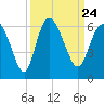 Fenwick Island tide chart for Friday, September 24, 2021