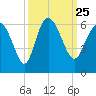 Fenwick Island tide chart for Saturday, September 25, 2021