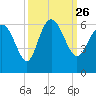 Fenwick Island tide chart for Sunday, September 26, 2021