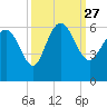 Fenwick Island tide chart for Monday, September 27, 2021