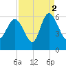 Fenwick Island tide chart for Thursday, September 2, 2021