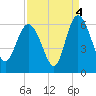 Fenwick Island tide chart for Saturday, September 4, 2021