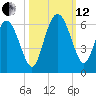 Fenwick Island tide chart for Tuesday, October 12, 2021
