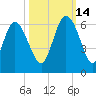 Fenwick Island tide chart for Thursday, October 14, 2021