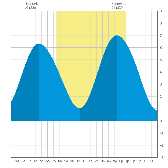 Fenwick Island tide chart for Friday, October 15, 2021