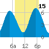 Fenwick Island tide chart for Friday, October 15, 2021