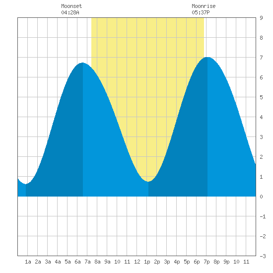 Fenwick Island tide chart for Sunday, October 17, 2021