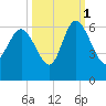 Fenwick Island tide chart for Friday, October 1, 2021