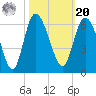 Fenwick Island tide chart for Wednesday, October 20, 2021