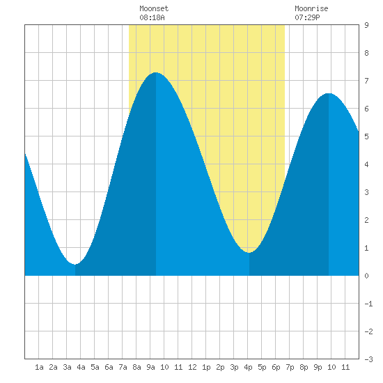 Fenwick Island tide chart for Thursday, October 21, 2021