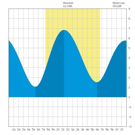 Fenwick Island tide chart for Sunday, October 24, 2021