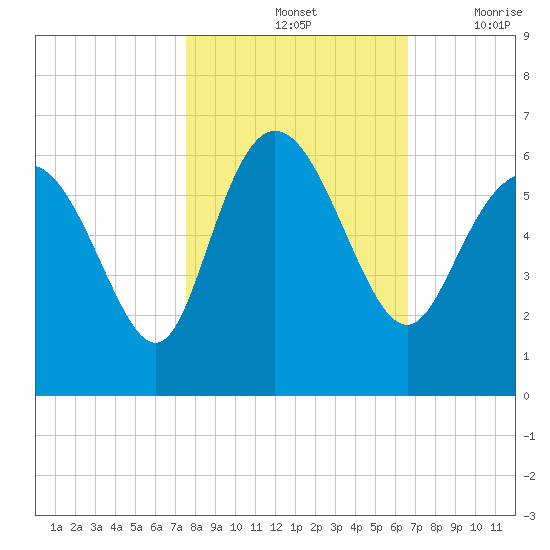 Fenwick Island tide chart for Monday, October 25, 2021