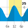 Fenwick Island tide chart for Monday, October 25, 2021