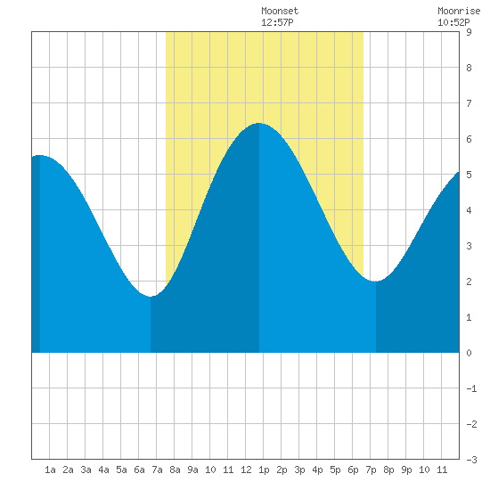 Fenwick Island tide chart for Tuesday, October 26, 2021
