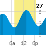 Fenwick Island tide chart for Wednesday, October 27, 2021