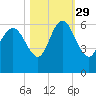 Fenwick Island tide chart for Friday, October 29, 2021