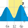 Fenwick Island tide chart for Saturday, October 2, 2021