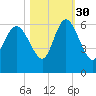 Fenwick Island tide chart for Saturday, October 30, 2021