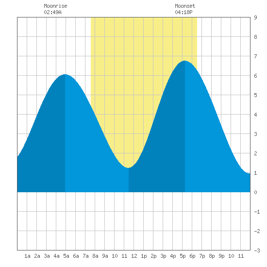 Fenwick Island tide chart for Sunday, October 31, 2021