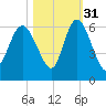 Fenwick Island tide chart for Sunday, October 31, 2021