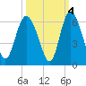 Fenwick Island tide chart for Monday, October 4, 2021