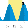 Fenwick Island tide chart for Tuesday, October 5, 2021
