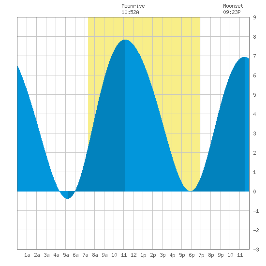 Fenwick Island tide chart for Saturday, October 9, 2021