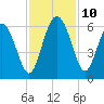 Fenwick Island tide chart for Wednesday, November 10, 2021