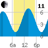 Fenwick Island tide chart for Thursday, November 11, 2021