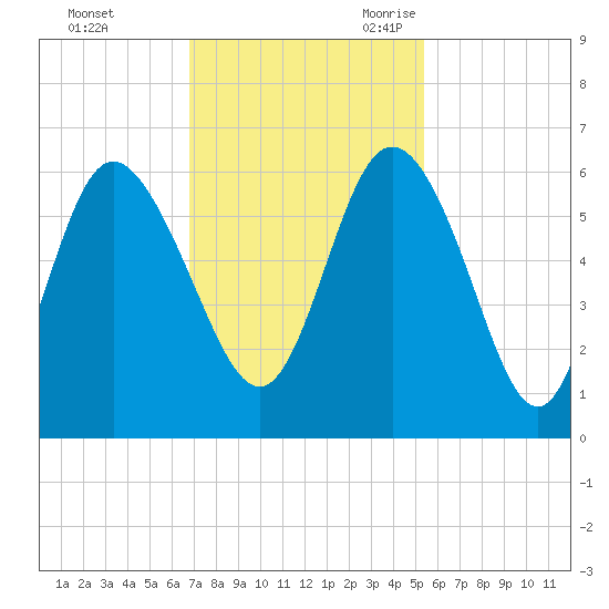 Fenwick Island tide chart for Saturday, November 13, 2021
