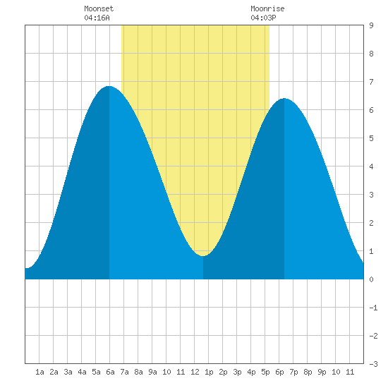 Fenwick Island tide chart for Tuesday, November 16, 2021