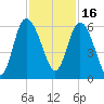 Fenwick Island tide chart for Tuesday, November 16, 2021