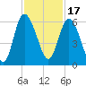 Fenwick Island tide chart for Wednesday, November 17, 2021