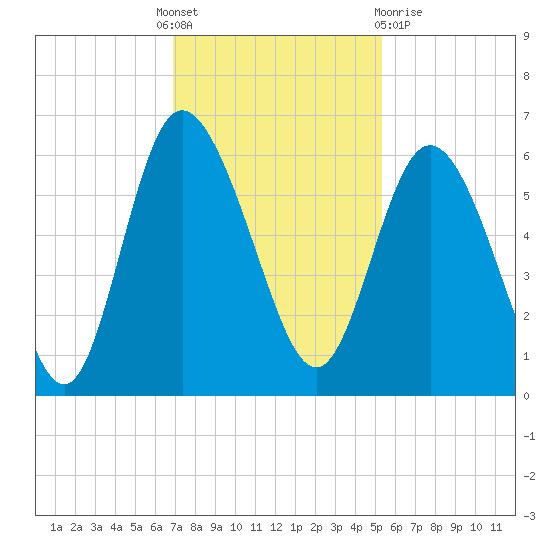 Fenwick Island tide chart for Thursday, November 18, 2021