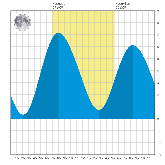 Fenwick Island tide chart for Friday, November 19, 2021