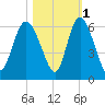Fenwick Island tide chart for Monday, November 1, 2021