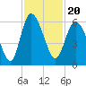 Fenwick Island tide chart for Saturday, November 20, 2021