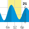 Fenwick Island tide chart for Sunday, November 21, 2021