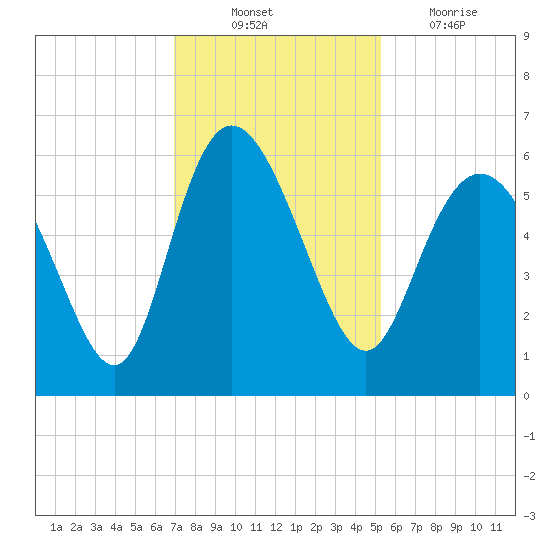 Fenwick Island tide chart for Monday, November 22, 2021