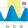 Fenwick Island tide chart for Monday, November 22, 2021