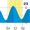 Fenwick Island tide chart for Tuesday, November 23, 2021