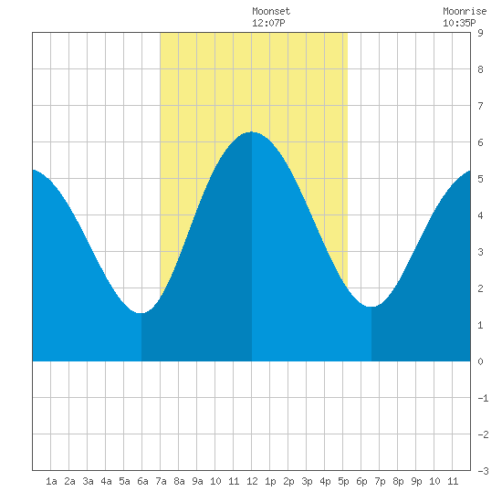 Fenwick Island tide chart for Thursday, November 25, 2021