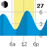 Fenwick Island tide chart for Saturday, November 27, 2021