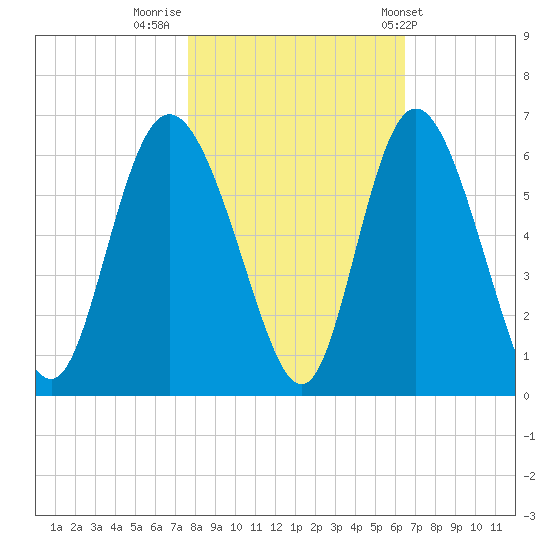 Fenwick Island tide chart for Tuesday, November 2, 2021