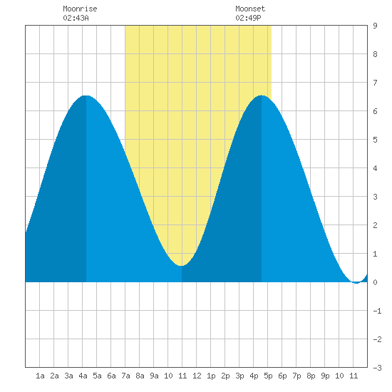Fenwick Island tide chart for Tuesday, November 30, 2021