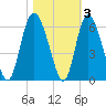 Fenwick Island tide chart for Wednesday, November 3, 2021