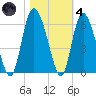 Fenwick Island tide chart for Thursday, November 4, 2021