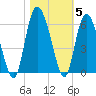 Fenwick Island tide chart for Friday, November 5, 2021